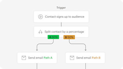 Image showing floating Abstract User Interface of an automation journey based on a trigger point. The visual demonstrates how users can test different versions of content with A/B testing.