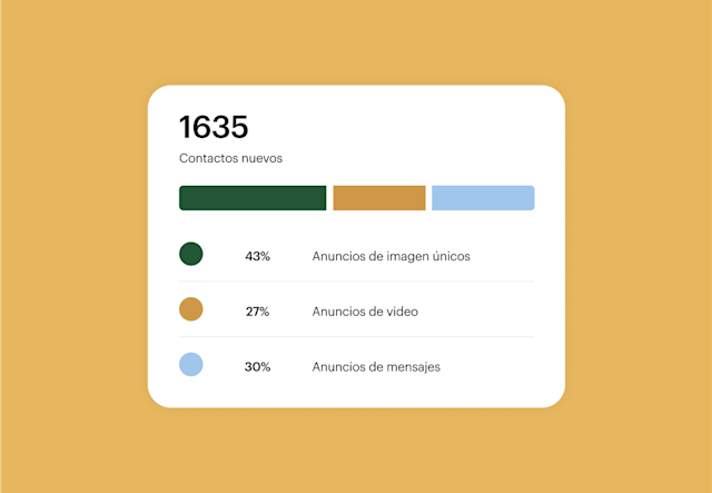 Tarjeta de análisis que muestra 1635 nuevos contactos con un desglose por tipo de anuncio: 43% de anuncios de imagen única, 27% de video y 30% de anuncios de mensaje